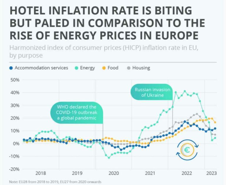 Hotel inflation rate is biting but paled in comparison to rise of EU ...