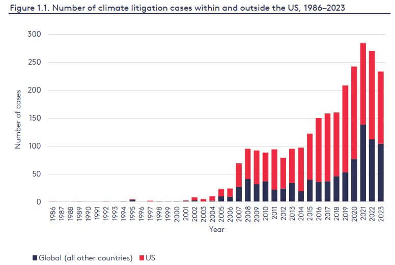 number of climate change litigation cases chart opt